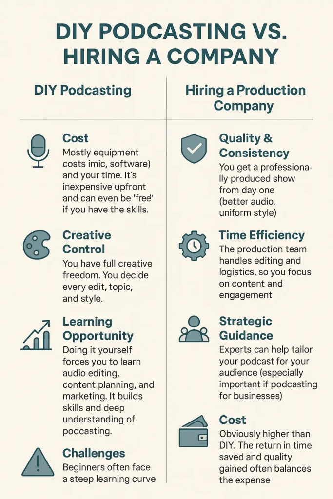Comparison chart of DIY podcasting vs. hiring a podcast production company, highlighting key factors like cost, creative control, learning opportunity, time efficiency, strategic guidance, and audio quality to help users decide the best podcasting approach.