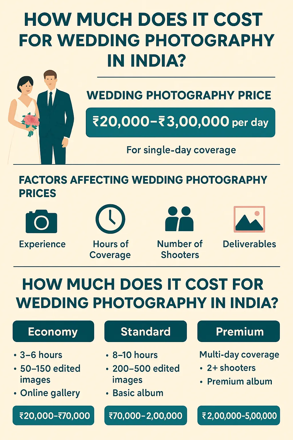 Infographic explaining Wedding Photoshoot Price in India with cost ranges from ₹20,000 to ₹5,00,000, factors affecting prices like experience, hours of coverage, number of shooters, deliverables, and package options including Economy, Standard, and Premium.